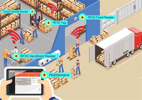 amount of rfid readers required per warehouse|rfid in inventory management.